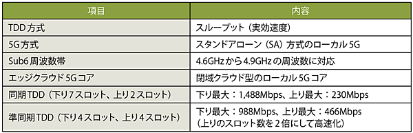 表4　TDD方式（いずれか選択可能）の「ギガらく5G」の主な仕様