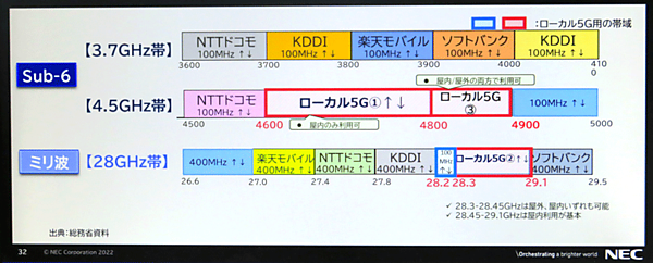 図1　国内のパブリック5Gとローカル5Gの周波数割当状況（NECブースの展示より）：「Sub-6」と「ミリ波」周波数帯