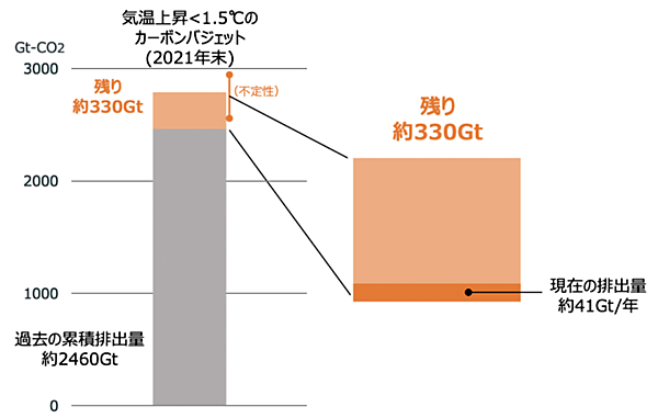図　気温上昇を1.5℃に抑えるための脱炭素の緊急性（残されたカーボンバジェット）