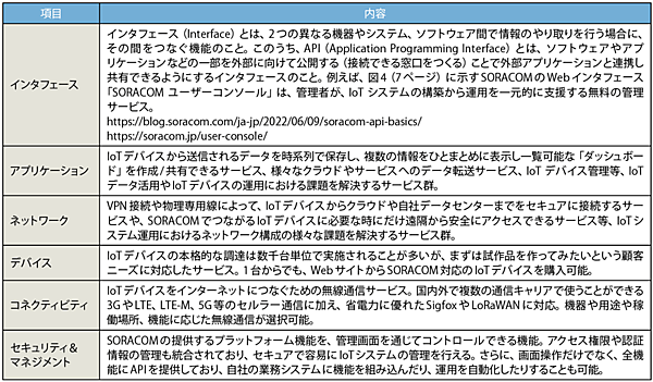 表2　SORACOMが提供する各種サービスの内容