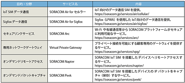 表3　デバイスとクラウドをシームレスにつなぐSORACOMのIoTデータ通信とネッワークサービス
