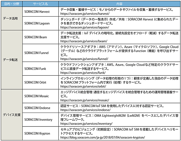 表4　クラウドでIoTデータ活用をつなぐアプリケーションサービス
