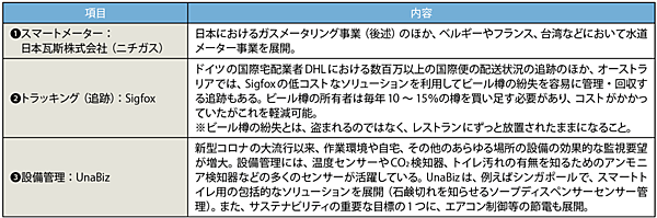 表5　Sigfoxによるスマートメーター、トラッキング、設備管理のユースケース