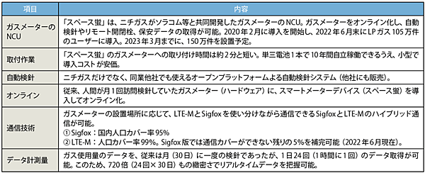 表6　ガスのスマートメーターデバイス「スペース蛍」の特徴