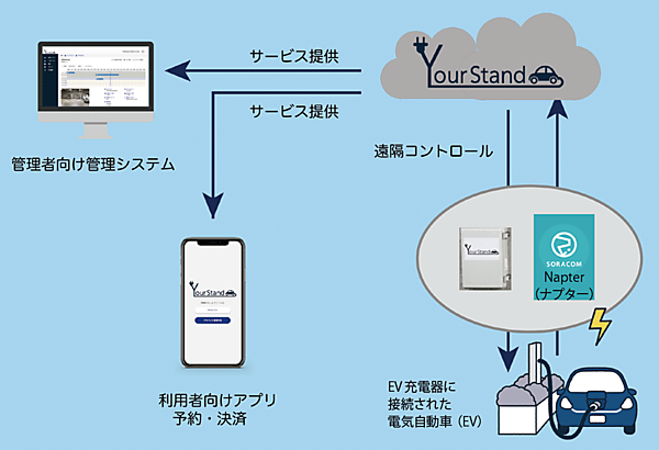 図10　SORACOM Napter（ナプター）によるEVのリモート充電管理サービスのイメージ