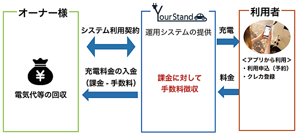 図13　ユアスタンドのサービス体系