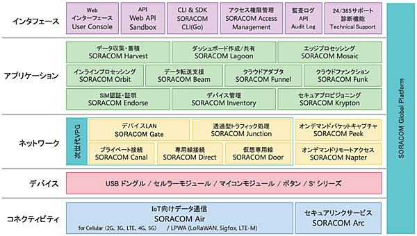 図4　SORACOM の各種サービスの位置づけ