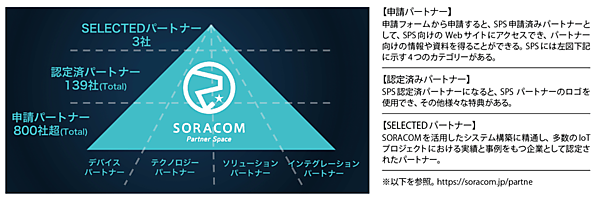 図5　SORACOM Partner Space（SPS）のパートナー数（2022年6月現在）