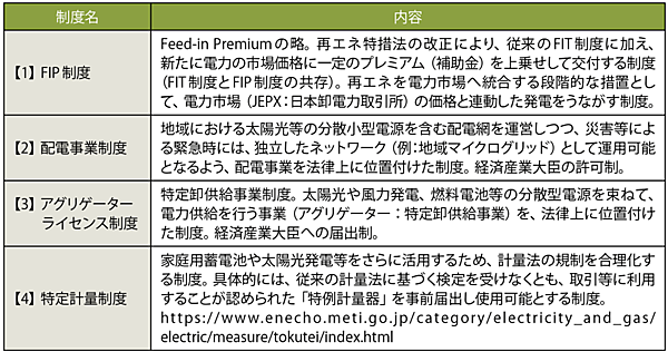 表1　エネルギー供給強靱化法に基づいて2022年4月1日からスタートした新制度