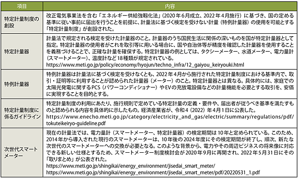 表2　特定計量制度と計量法の検定を受ける「特定計量器」、検定を受けない「特例計量器」