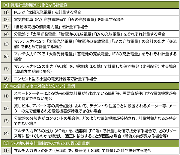 表3　特定計量制度の「対象となる計量例」と「対象とならない計量例」等