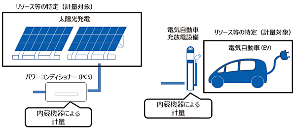 図1　リソース単位で計量する電力量を特定するイメージ