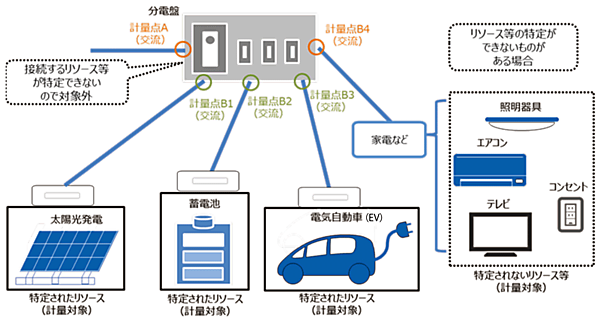 図2　複数のリソース等をまとめて計量する例 