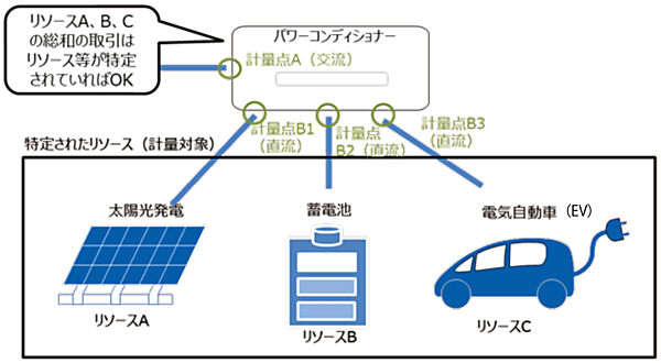 図3　マルチ入力PCSを使用した電力取引等について