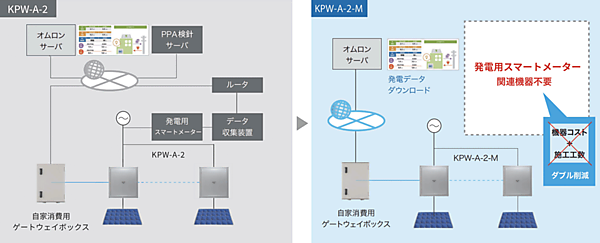 図6　産業向け太陽光発電用PCS「KPW-A-2-M」の導入事例