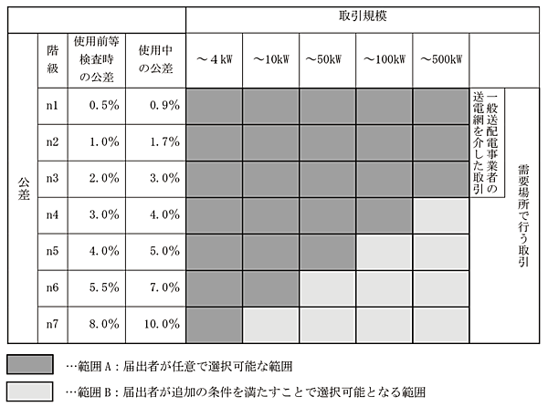 図7　特定計量制度における取引規模に応じた「公差」の階級