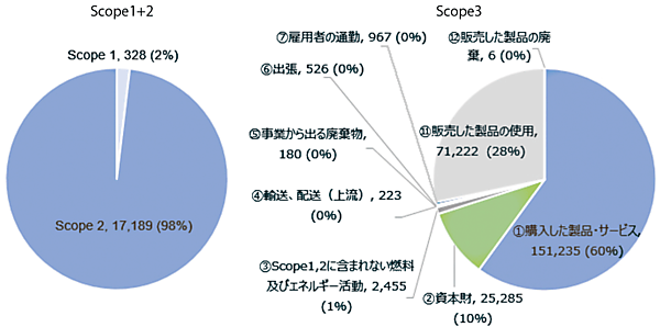 図1　IIJの温室効果ガス排出量の実績