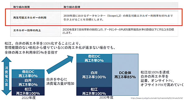図2　カーボンニュートラル実現への取り組み施策（1）：再生可能エネルギー※の利用