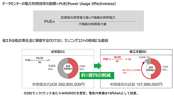 図4　データセンターの省エネ化の指標
