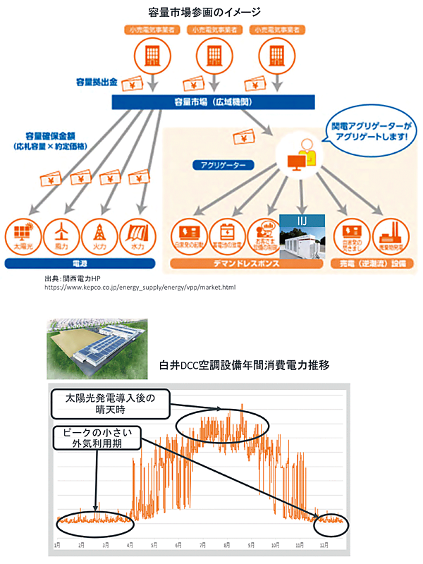 図5　関西電力の「バーチャルパワープラント」（VPP）」事業に参画