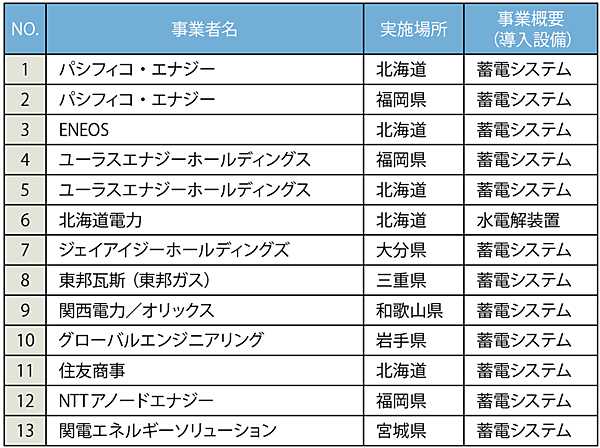 表　再エネ導入加速化に向けた系統用蓄電池等採択事業者