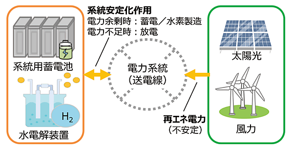 図　系統用蓄電池と水電解装置の役割