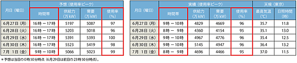 表2　2022年6月27日～7月1日の電力の供給力と需要の予想と実績（東京電力PG）