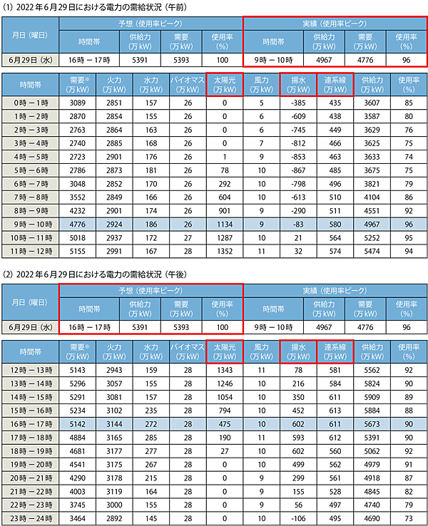 表3　2022年6月29日における電力の需給状況（赤枠は注目点）