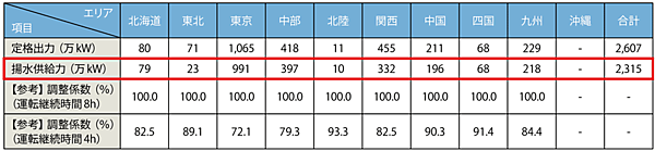 表4　揚水発電の供給力（2022 年度夏季）