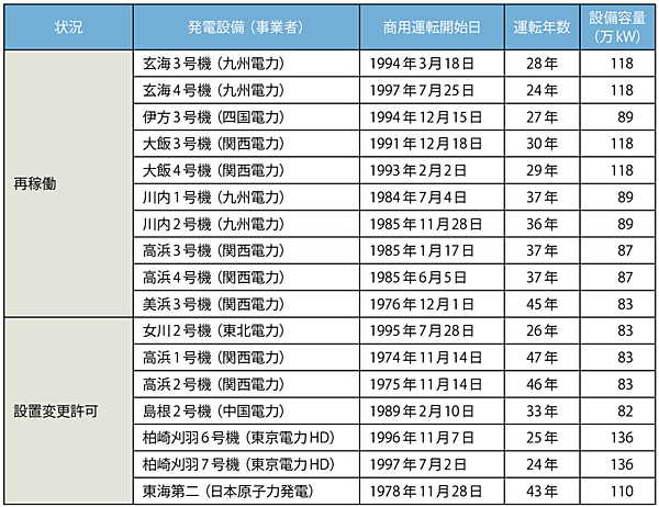 表5　原子力発電所の状況（再稼働と設置変更許可）