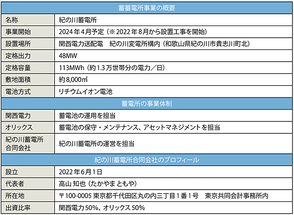 表6　和歌山県・紀の川蓄電所事業の概要（敬称略）