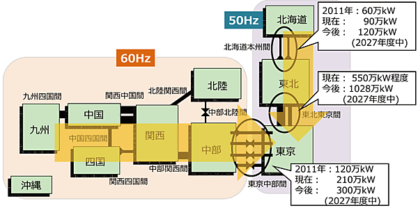 図2　地域間連系線による電力融通の現状と増強計画