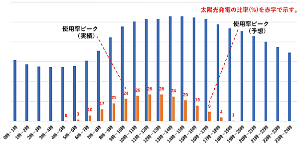 図3　電力需要に対する太陽光発電量（2022年6月29日、東京電力PG）