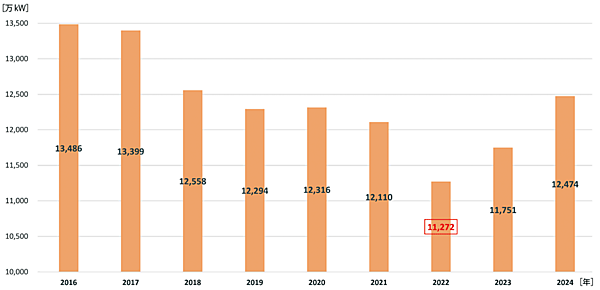 図4　火力発電所の供給力（全国）