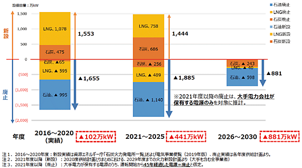 図5　老朽化・廃止へ向かう火力発電所