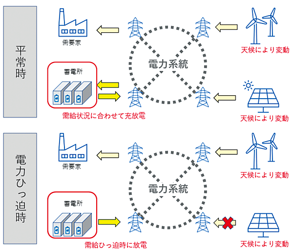 図8　紀の川蓄電所事業の仕組み（平常時と電力ひっ迫時）