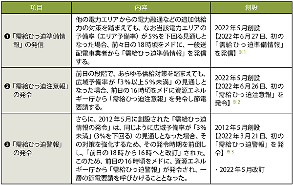 表1　電力の「需給ひっ迫」時の対応（2022年度時点）