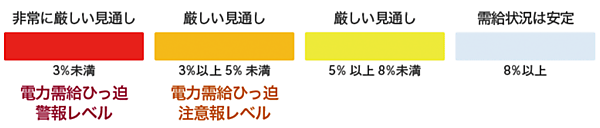 図1　電力の予備率のレベル：安定から非常に厳しい見通しまで