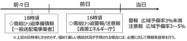 図2　電力の「需給ひっ迫」に関する情報の発令・発信時期