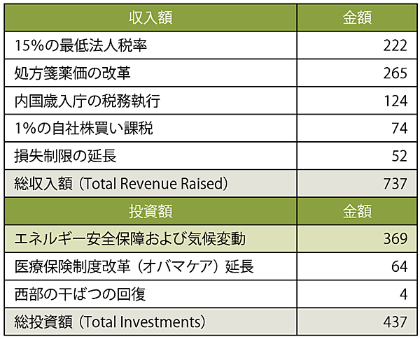 表1　インフレ抑制法の内訳［単位：十億ドル］