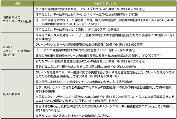表2　インフレ抑制法で定められている主な気候変動対策