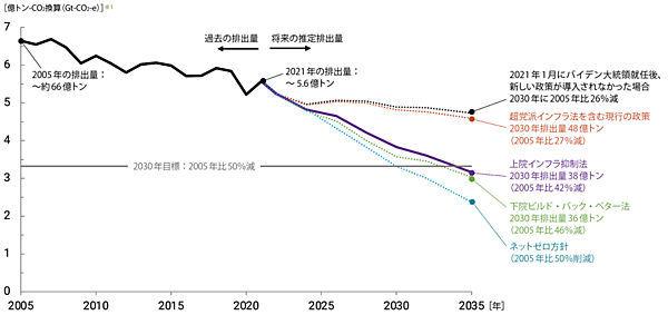 図2　インフレ抑制法等による温室効果ガス排出削減効果の分析