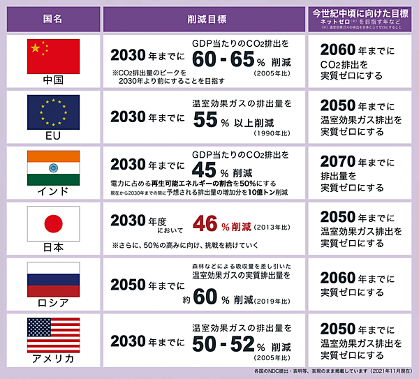 図3　世界主要国のNDC（国別の温室ガス削減目標）