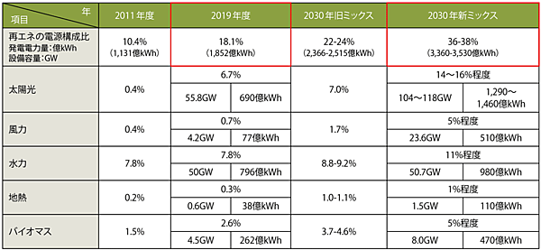 表1　再生可能エネルギーの導入推移と2030年の導入目標