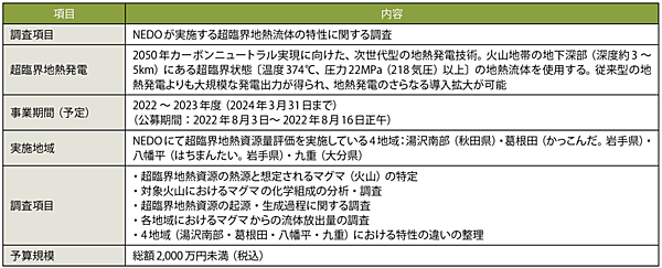 表2　次世代型の地熱発電技術「超臨界地熱発電」の実現に関する調査内容