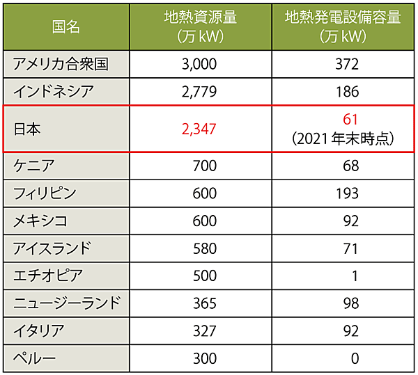 表3　主要国における地熱資源量及び地熱発電設備容量（2021年末時点）