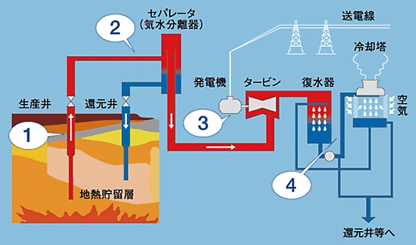 （1）フラッシュ発電方式の仕組み※