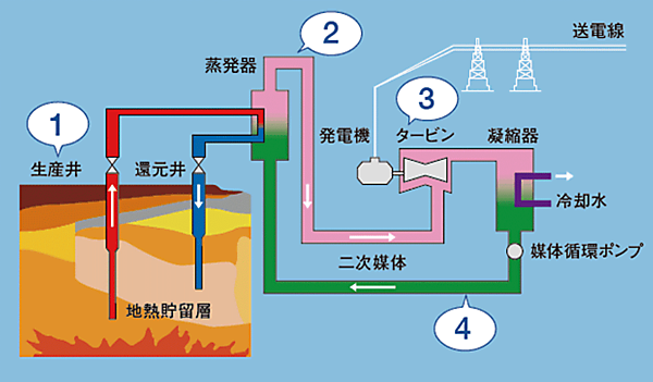 （2）バイナリー発電方式の仕組み