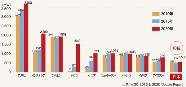 図3　世界各国の主な地熱発電設備容量（MW）の変化（日本は第10位）