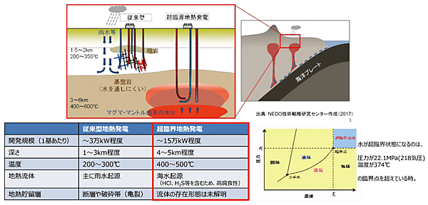 図6　2050年を見据えた長期的な取り組み：超臨界地熱発電の開発